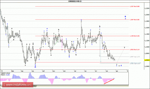 forex-wave-analysis-weekly-30112015-1.gif