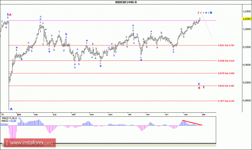 forex-wave-analysis-weekly-30112015-3.gif