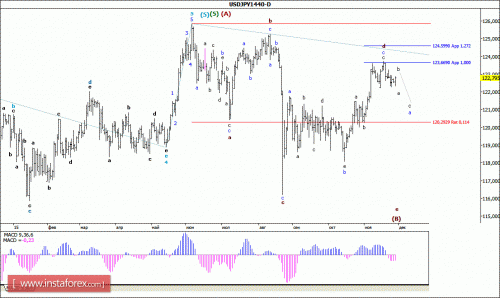 forex-wave-analysis-weekly-30112015-4.gif