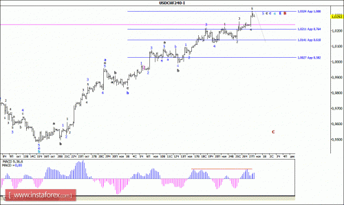 forex-wave-analysis-30112015-3.gif