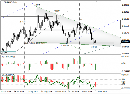 forex-gbpaud-30-11-2015.png