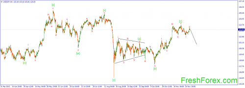 forex-wave-01122015-3.png