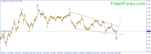 forex-wave-02122015-2.png