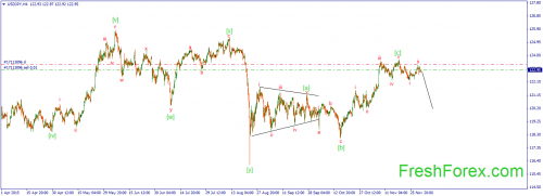 forex-wave-02122015-3.png