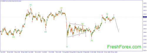 forex-wave-03122015-3.png