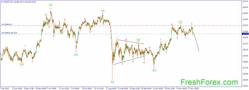 forex-wave-04122015-3.png