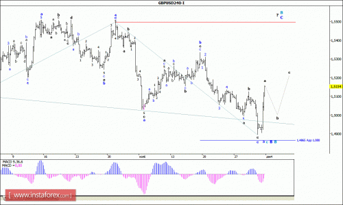 forex-wave-analysis-04122015-2.gif
