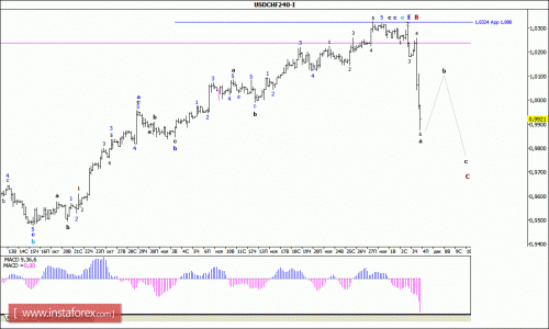 forex-wave-analysis-04122015-3.gif