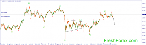 forex-wave-07122015-3.png