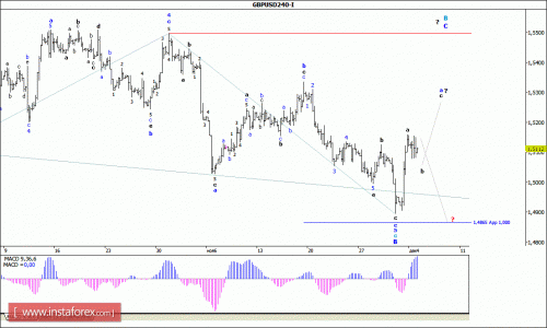 forex-wave-analysis-07122015-2.gif