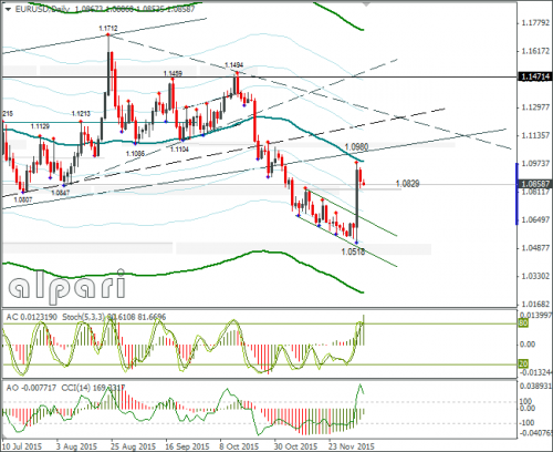 forex-eurusd-07122015-2.png