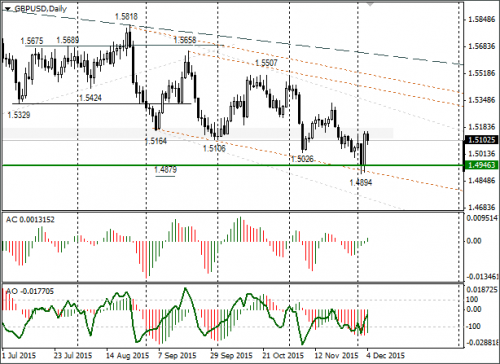 forex-gbpusd-07-12-2015-1.png