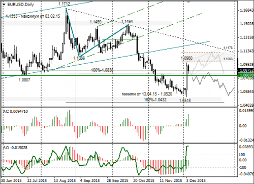 forex-eurusd-07-12-2015.png