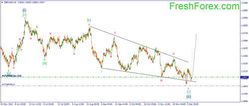 forex-wave-09122015-2.png