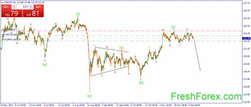 forex-wave-09122015-3.png