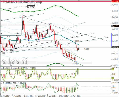 forex-eurusd-09122015-2.png