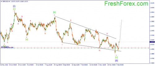 forex-wave-10122015-2.png