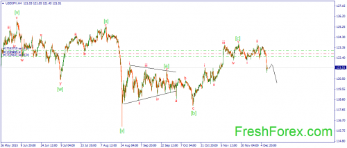 forex-wave-10122015-3.png