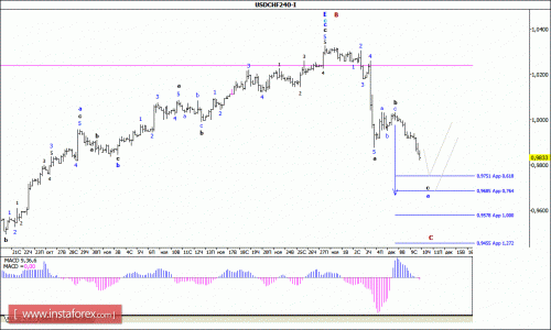forex-wave-analysis-10122015-3.gif