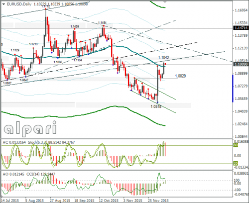 forex-eurusd-10122015-2.png