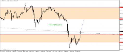 forex-gann-11122015-3.png
