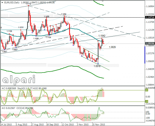 forex-eurusd-11-12-2015-2.png