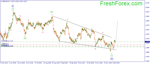 forex-wave-11122015-2.png