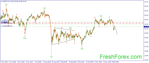 forex-wave-11122015-3.png