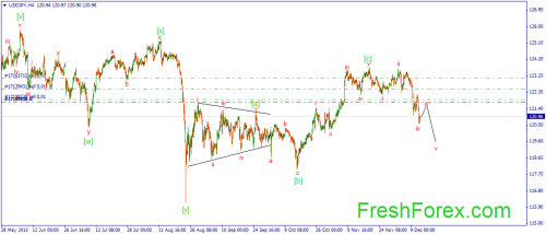 forex-wave-14122015-3.png