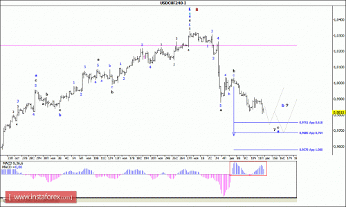 forex-wave-analysis-14-12-2015-3.gif