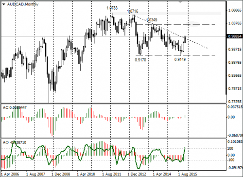 forex-audcad-14122015.png