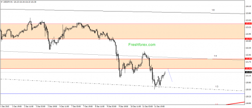 forex-gann-14122015-3.png
