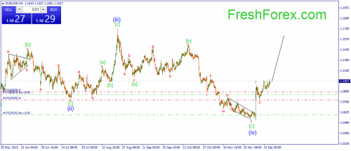 forx-wave-15122015-1.png