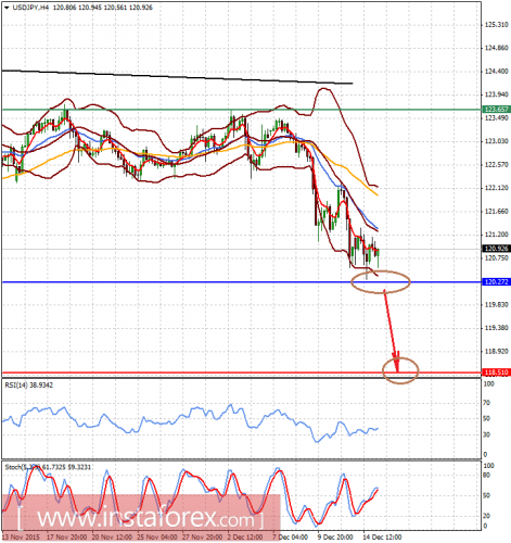 forex-analysis-15-12-2015-2.png