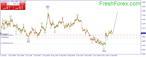 forex-wave-16122015-1.png