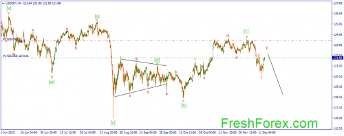 forex-wave-16122015-3.png