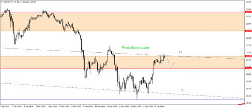 forex-gann-16122015-3.png