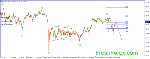 forex-wave-17122015-3.png