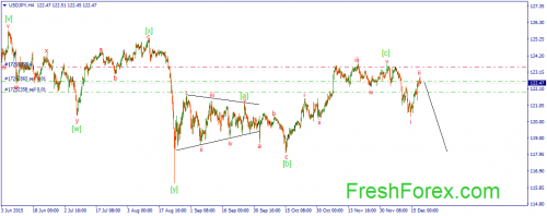 forex-wave-18122015-3.png