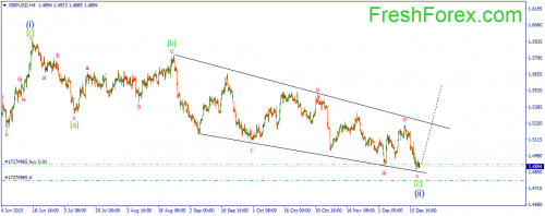 forex-wave-21122015-2.png