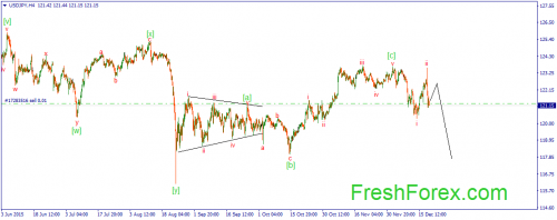 forex-wave-21122015-3.png