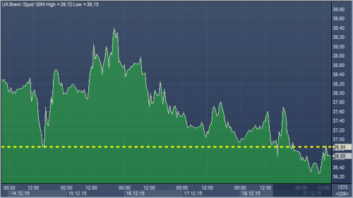 forex-brent-futures-21-12-2015.png