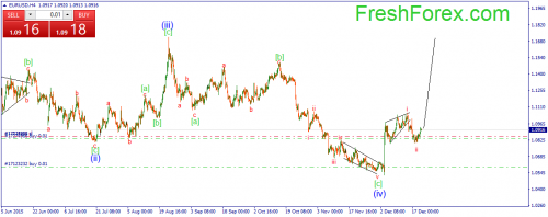 forex-wave-22122015-1.png
