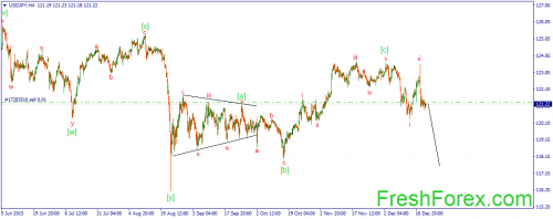 forex-wave-22122015-3.png