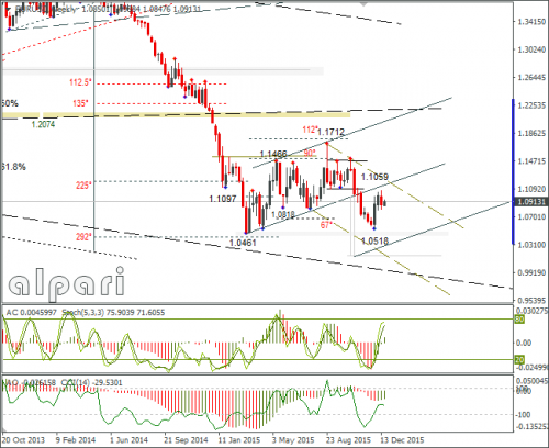 forex-eurusd-22-12-2015-3.png