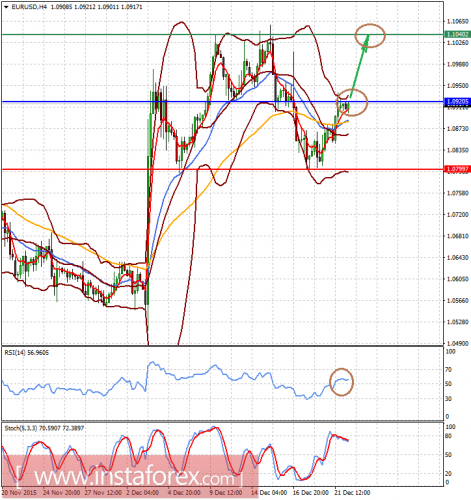 forex-analysis-22-12-2015-1.png