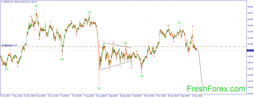 forex-wave-24122015-3.png