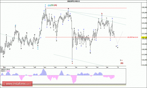 forex-wave-analysis-weekly-28122015-4.gif