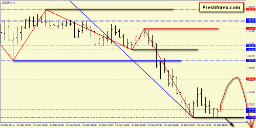 forex-price-action-28122015-6.png
