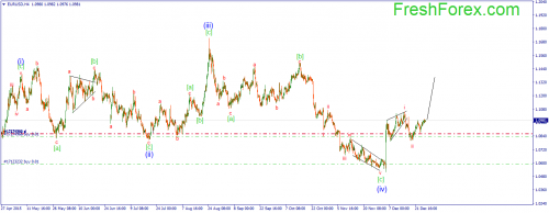 forex-wave-29122015-1.png
